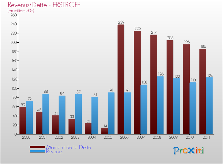 Evolution comparée de la dette et des revenus pour la commune de ERSTROFF de 2000 à 2011 Comparaison de la dette et des revenus pour ERSTROFF de 2000 à 2011