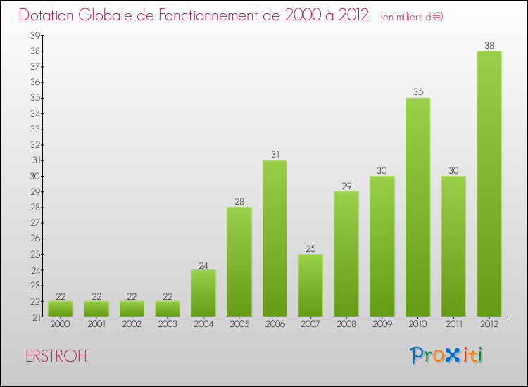 Evolution du montant de la Dotation Globale de Fonctionnement pour la commune de ERSTROFF de 2000 à 2012 Evolution du montant de la Dotation Globale de Fonctionnement pour ERSTROFF de 2000 à 2012