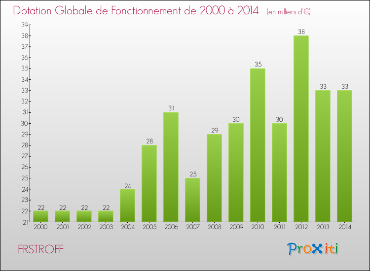 Evolution du montant de la Dotation Globale de Fonctionnement pour la commune de ERSTROFF de 2000 à 2014 Evolution du montant de la Dotation Globale de Fonctionnement pour ERSTROFF de 2000 à 2014