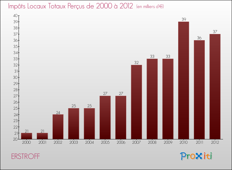 Evolution des Impôts Locaux pour la commune de ERSTROFF de 2000 à 2012 Evolution des Impôts Locaux pour ERSTROFF de 2000 à 2012