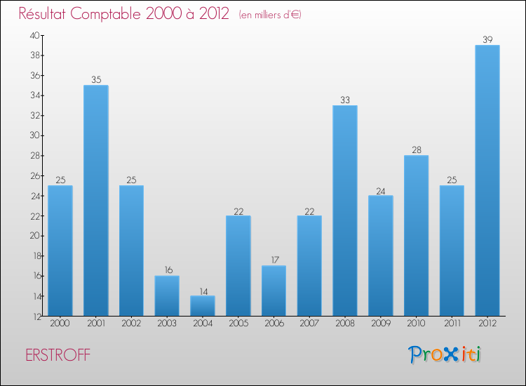 Evolution du résultat comptable pour la commune de ERSTROFF de 2000 à 2012 Evolution du résultat comptable pour ERSTROFF de 2000 à 2012