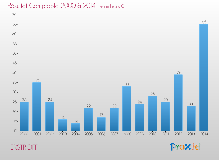 Evolution du résultat comptable pour la commune de ERSTROFF de 2000 à 2014 Evolution du résultat comptable pour ERSTROFF de 2000 à 2014