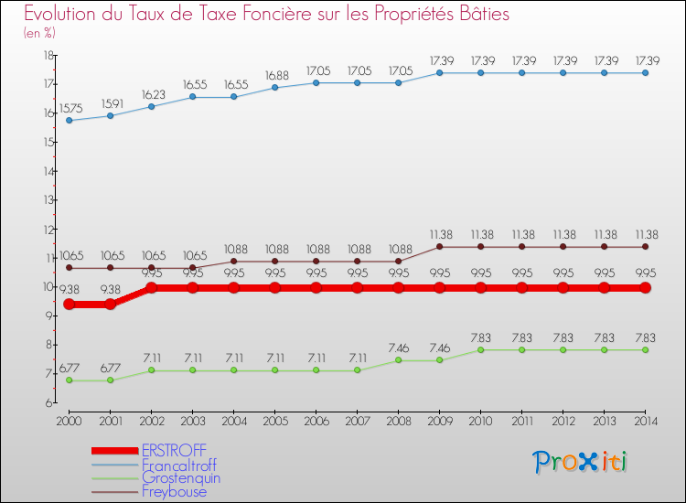Evolution du taux de la taxe foncière sur le bati pour ERSTROFF et les communes proches de 2000 à 2014 Comparaison des taux de taxe foncière sur le bati pour ERSTROFF et les communes voisines de 2000 à 2014