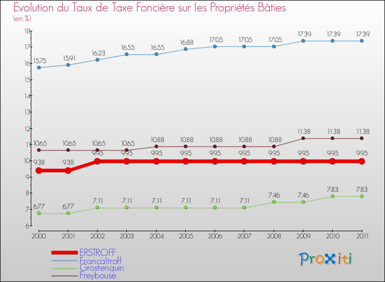 Evolution du taux de la taxe foncière sur le bati pour ERSTROFF et les communes proches Comparaison des taux de taxe foncière sur le bati pour ERSTROFF et les communes voisines