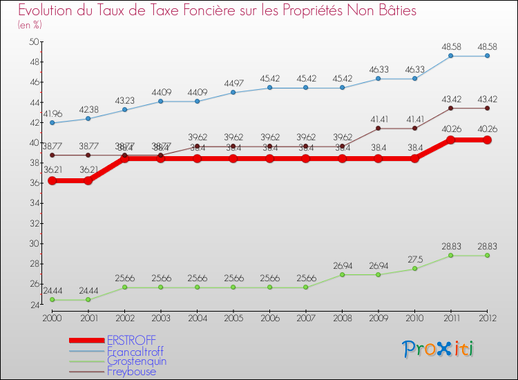 Evolution du taux de la taxe foncière sur les immeubles et terrains non batis pour ERSTROFF et les communes proches de 2000 à 2012 Comparaison des taux de la taxe foncière sur les immeubles et terrains non batis pour ERSTROFF et les communes voisines de 2000 à 2012