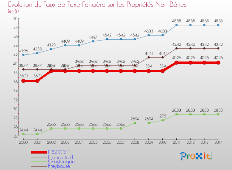 Evolution du taux de la taxe foncière sur les immeubles et terrains non batis pour ERSTROFF et les communes proches de 2000 à 2014 Comparaison des taux de la taxe foncière sur les immeubles et terrains non batis pour ERSTROFF et les communes voisines de 2000 à 2014
