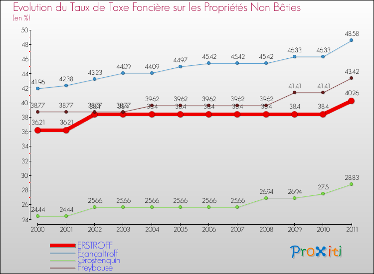 Evolution du taux de la taxe foncière sur les immeubles et terrains non batis pour ERSTROFF et les communes proches Comparaison des taux de la taxe foncière sur les immeubles et terrains non batis pour ERSTROFF et les communes voisines