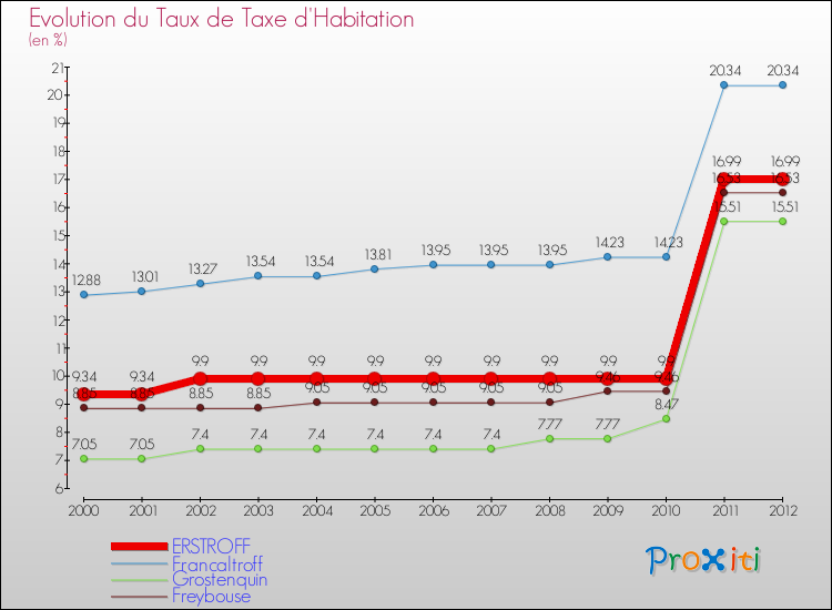 Evolution du taux de la taxe d'habitation pour ERSTROFF et les communes proches Comparaison des taux de la taxe d'habitation pour ERSTROFF et les communes voisines