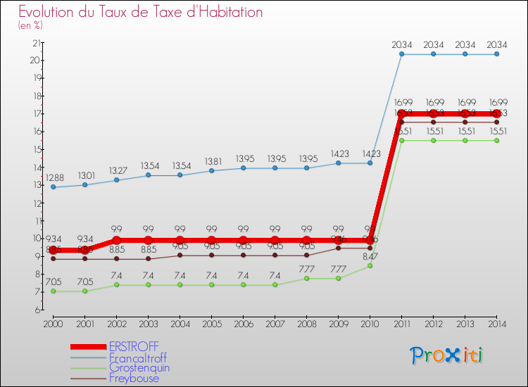 Evolution du taux de la taxe d'habitation pour ERSTROFF et les communes proches de 2000 à 2014 Comparaison des taux de la taxe d'habitation pour ERSTROFF et les communes voisines de 2000 à 2014