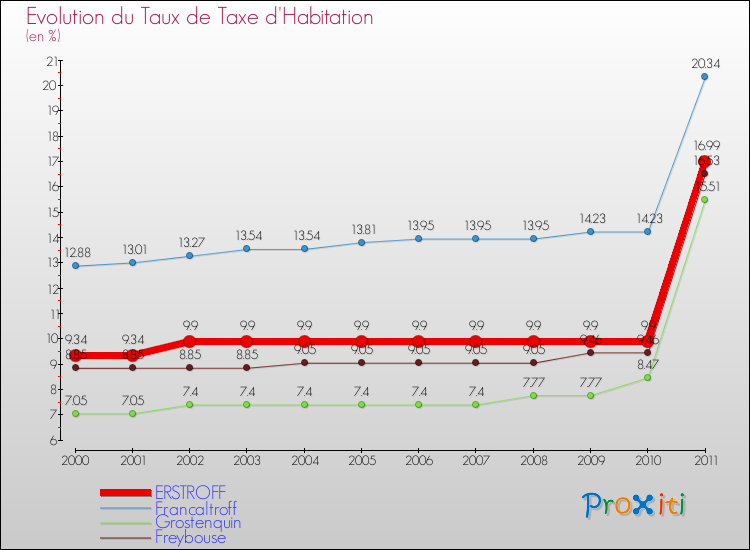 Evolution du taux de la taxe d'habitation pour ERSTROFF et les communes proches Comparaison des taux de la taxe d'habitation pour ERSTROFF et les communes voisines