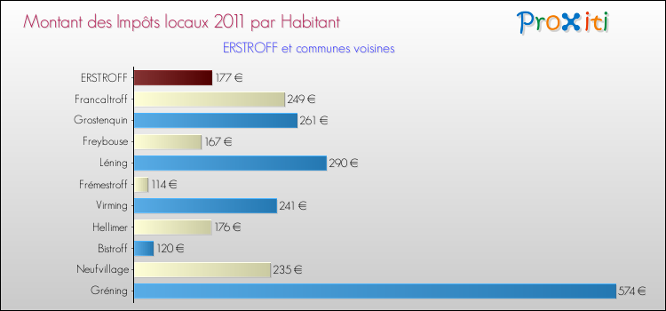 Montant des impôts locaux par Habitant pour ERSTROFF et les communes proches Comparaison des impôts locaux par habitant pour ERSTROFF et les communes voisines