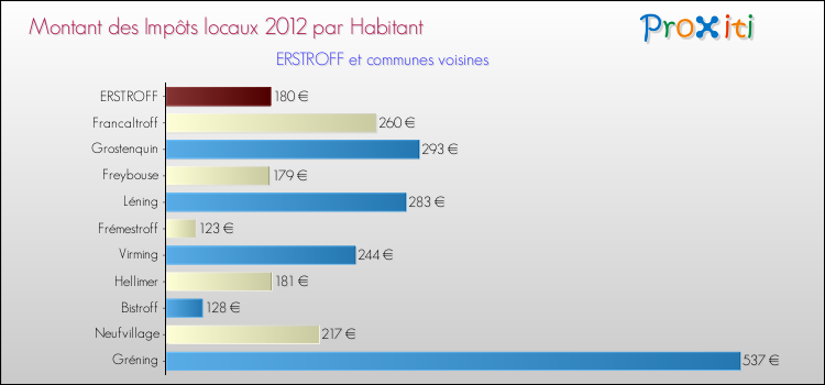 Montant des impôts locaux par Habitant pour ERSTROFF et les communes proches Comparaison des impôts locaux par habitant pour ERSTROFF et les communes voisines