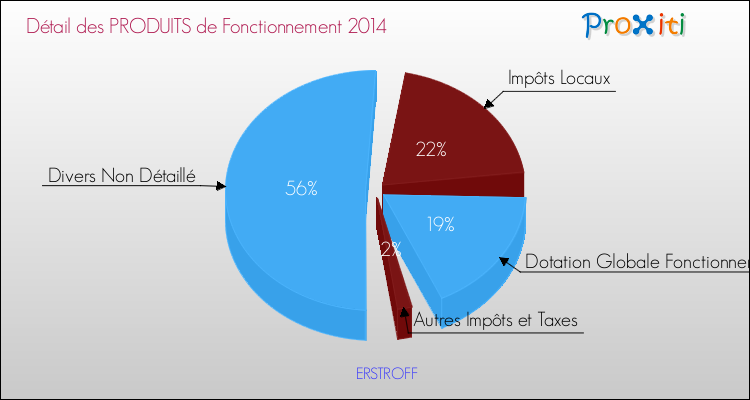 Décomposition du Budget de Fonctionnement 2014 de la commune de ERSTROFF Budget de Fonctionnement 2014 pour la commune de ERSTROFF