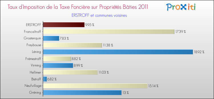 Taux d'imposition de la taxe foncière sur le bati 2011 pour ERSTROFF et les communes proches Comparaison des taux d'imposition de la taxe foncière sur le bati 2011 pour ERSTROFF et les communes voisines
