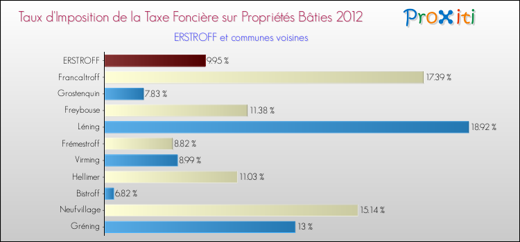 Taux d'imposition de la taxe foncière sur le bati 2012 pour ERSTROFF et les communes proches Comparaison des taux d'imposition de la taxe foncière sur le bati 2012 pour ERSTROFF et les communes voisines