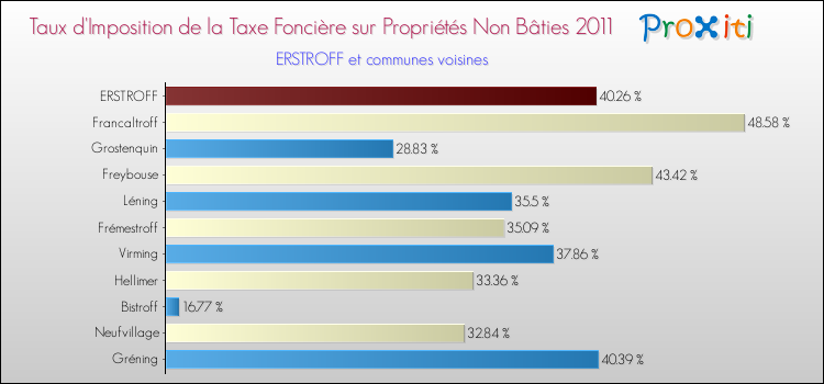 Taux d'imposition de la taxe foncière sur les immeubles et terrains non batis 2011 pour ERSTROFF et les communes proches Comparaison des taux d'imposition de la taxe foncière sur les immeubles et terrains non batis 2011 pour ERSTROFF et les communes voisines