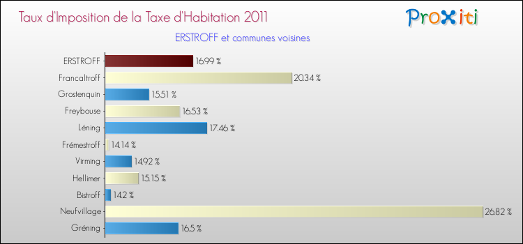 Taux d'imposition de la taxe d'habitation 2011 pour ERSTROFF et les communes proches Comparaison des taux d'imposition de la taxe d'habitation 2011 pour ERSTROFF et les communes voisines