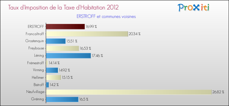 Taux d'imposition de la taxe d'habitation 2012 pour ERSTROFF et les communes proches Comparaison des taux d'imposition de la taxe d'habitation 2012 pour ERSTROFF et les communes voisines