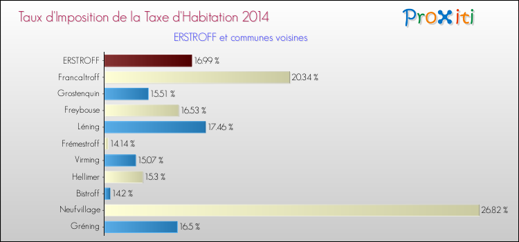 Taux d'imposition de la taxe d'habitation 2014 pour ERSTROFF et les communes proches Comparaison des taux d'imposition de la taxe d'habitation 2014 pour ERSTROFF et les communes voisines