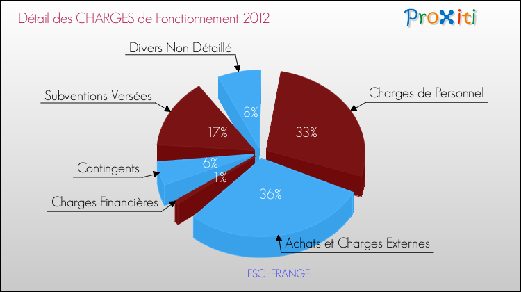 Décomposition des Charges de Fonctionnement 2012 de la commune de ESCHERANGE Charges de Fonctionnement 2012 pour la commune de ESCHERANGE