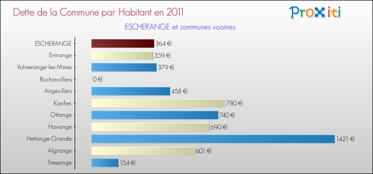 Dette par habitant de la commune en 2011 pour ESCHERANGE et les communes proches Comparaison de la dette par habitant de la commune en 2011 pour ESCHERANGE et les communes voisines