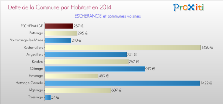 Dette par habitant de la commune en 2014 pour ESCHERANGE et les communes proches Comparaison de la dette par habitant de la commune en 2014 pour ESCHERANGE et les communes voisines