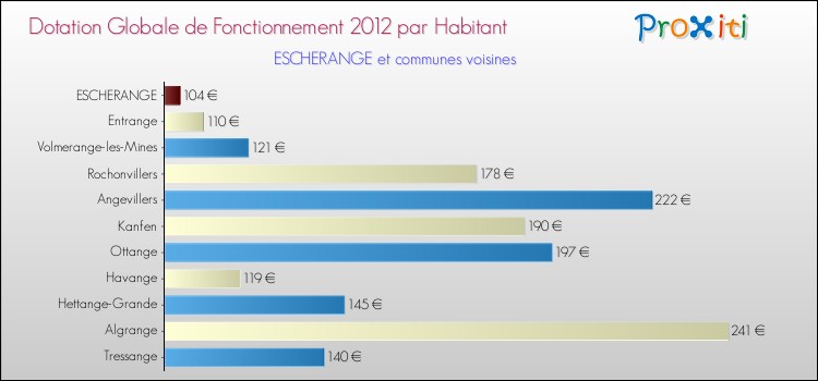Montant des dotations globales de fonctionnement DGF par Habitant pour ESCHERANGE et les communes proches Comparaison des des dotations globales de fonctionnement DGF par habitant pour ESCHERANGE et les communes voisines