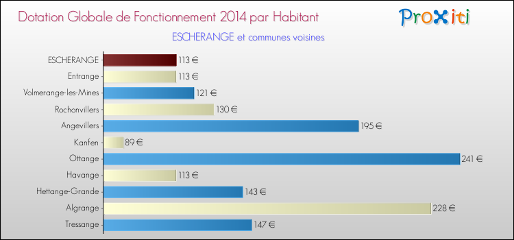 Montant des dotations globales de fonctionnement DGF par Habitant pour ESCHERANGE et les communes proches en 2014. Comparaison des des dotations globales de fonctionnement DGF par habitant pour ESCHERANGE et les communes voisines en 2014.