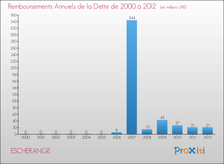 Evolution de l'annuité de la dette pour la commune de ESCHERANGE de 2000 à 2012 Annuités de la dette pour ESCHERANGE de 2000 à 2012
