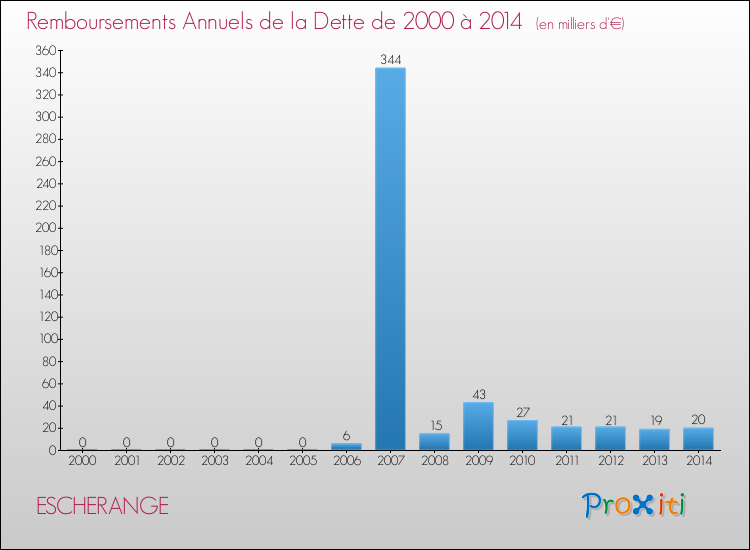 Evolution de l'annuité de la dette pour la commune de ESCHERANGE de 2000 à 2014 Annuités de la dette pour ESCHERANGE de 2000 à 2014