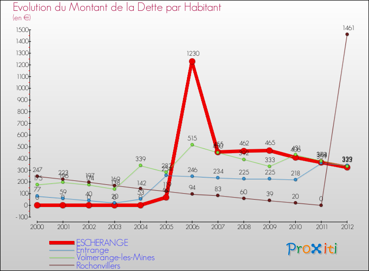 Evolution de la dette par habitant pour la commune de ESCHERANGE et les communes proches de 2000 à 2012 Comparaison de la dette par habitant pour ESCHERANGE et les communes voisines de 2000 à 2012