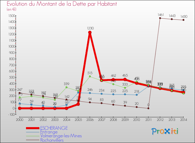 Evolution de la dette par habitant pour la commune de ESCHERANGE et les communes proches de 2000 à 2014 Comparaison de la dette par habitant pour ESCHERANGE et les communes voisines de 2000 à 2014