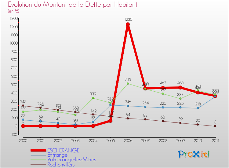 Evolution de la dette par habitant pour la commune de ESCHERANGE et les communes proches Comparaison de la dette par habitant pour ESCHERANGE et les communes voisines