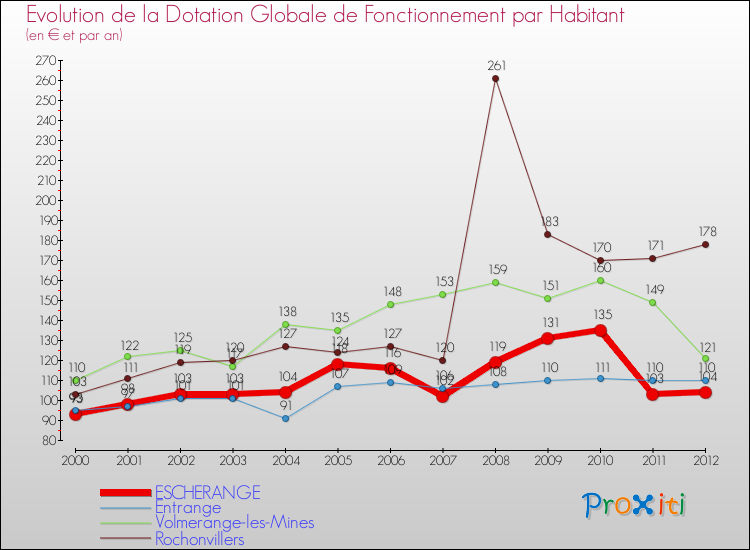 Evolution et montant de la dotation globale de fonctionnement par Habitant pour ESCHERANGE et les communes proches Comparaison des dotations globales de fonctionnement par habitant pour ESCHERANGE et les communes voisines