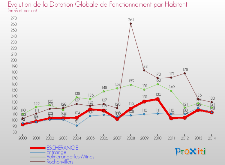 Evolution et montant de la dotation globale de fonctionnement par Habitant pour ESCHERANGE et les communes proches de 2000 à 2014. Comparaison des dotations globales de fonctionnement par habitant pour ESCHERANGE et les communes voisines de 2000 à 2014.