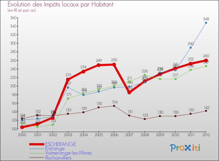 Evolution et montant des impôts locaux par Habitant pour ESCHERANGE et les communes proches Comparaison des impôts locaux par habitant pour ESCHERANGE et les communes voisines