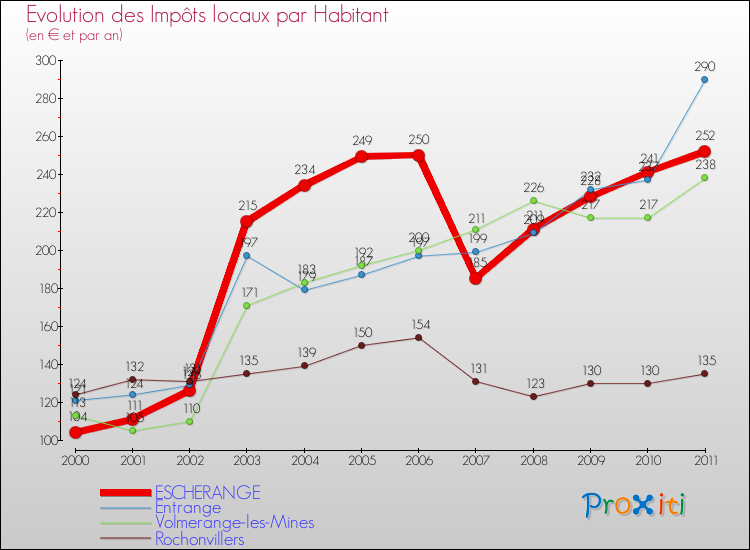 Evolution et montant des impôts locaux par Habitant pour ESCHERANGE et les communes proches Comparaison des impôts locaux par habitant pour ESCHERANGE et les communes voisines