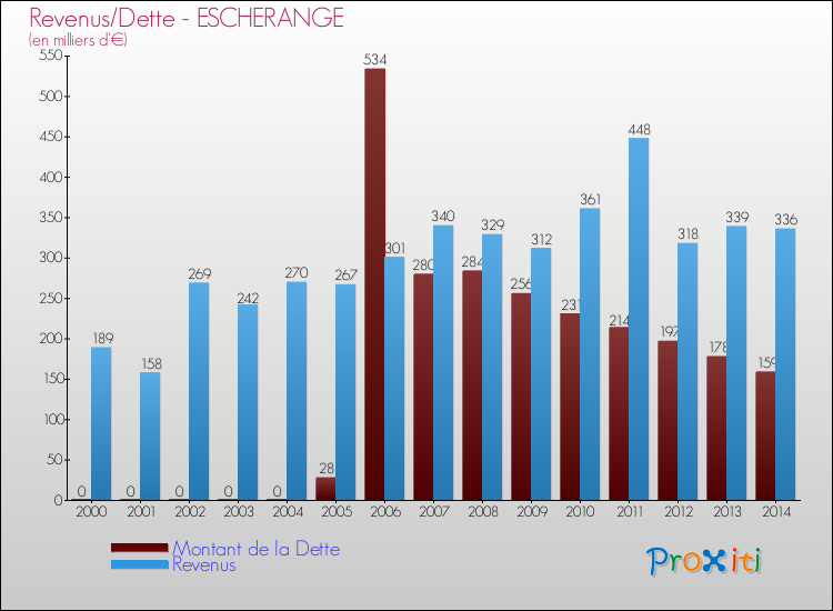 Evolution comparée de la dette et des revenus pour la commune de ESCHERANGE de 2000 à 2014 Comparaison de la dette et des revenus pour ESCHERANGE de 2000 à 2014