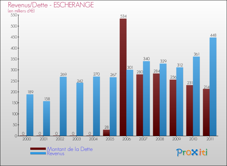 Evolution comparée de la dette et des revenus pour la commune de ESCHERANGE de 2000 à 2011 Comparaison de la dette et des revenus pour ESCHERANGE de 2000 à 2011