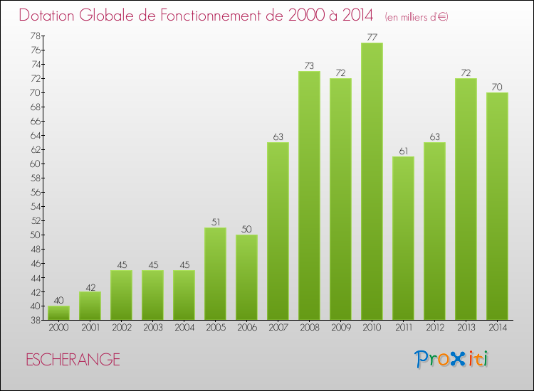 Evolution du montant de la Dotation Globale de Fonctionnement pour la commune de ESCHERANGE de 2000 à 2014 Evolution du montant de la Dotation Globale de Fonctionnement pour ESCHERANGE de 2000 à 2014