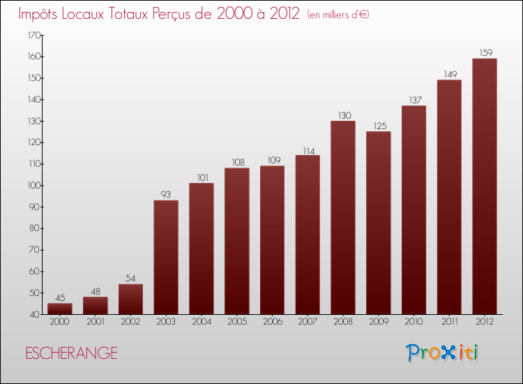 Evolution des Impôts Locaux pour la commune de ESCHERANGE de 2000 à 2012 Evolution des Impôts Locaux pour ESCHERANGE de 2000 à 2012