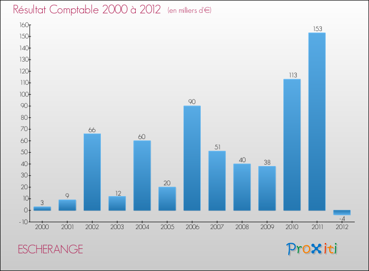 Evolution du résultat comptable pour la commune de ESCHERANGE de 2000 à 2012 Evolution du résultat comptable pour ESCHERANGE de 2000 à 2012