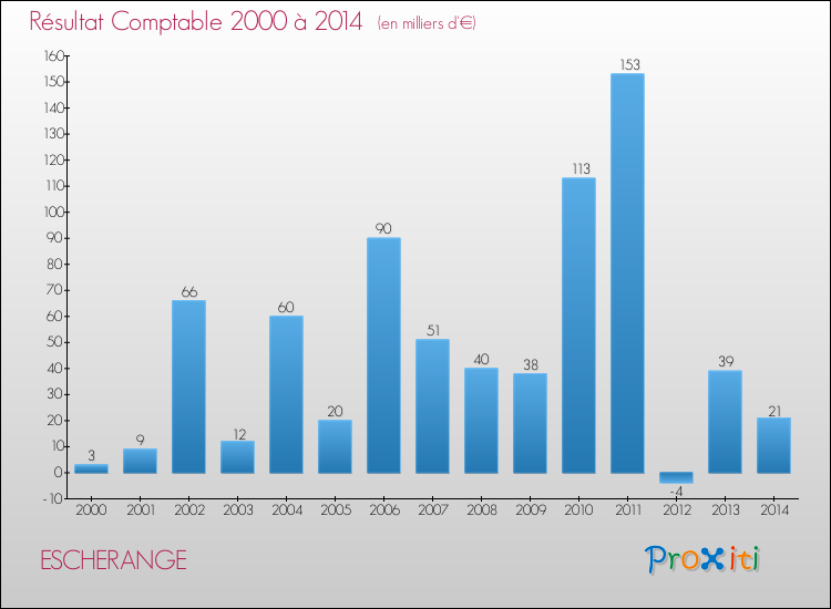 Evolution du résultat comptable pour la commune de ESCHERANGE de 2000 à 2014 Evolution du résultat comptable pour ESCHERANGE de 2000 à 2014
