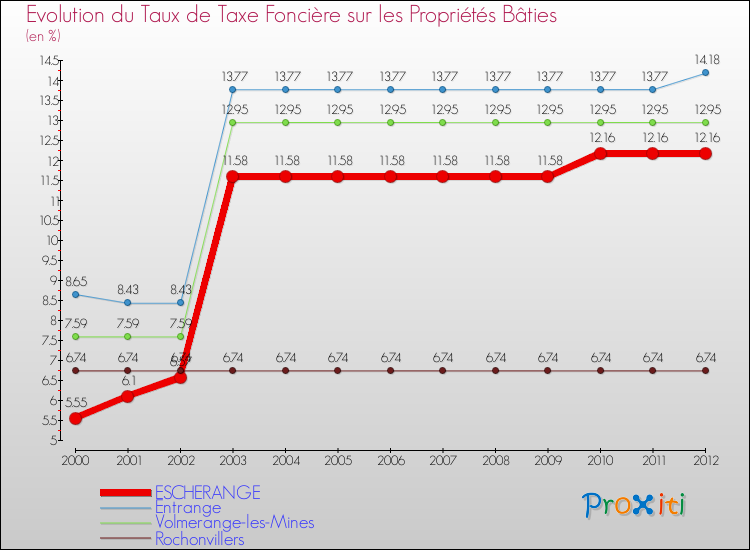 Evolution du taux de la taxe foncière sur le bati pour ESCHERANGE et les communes proches de 2000 à 2012 Comparaison des taux de taxe foncière sur le bati pour ESCHERANGE et les communes voisines de 2000 à 2012