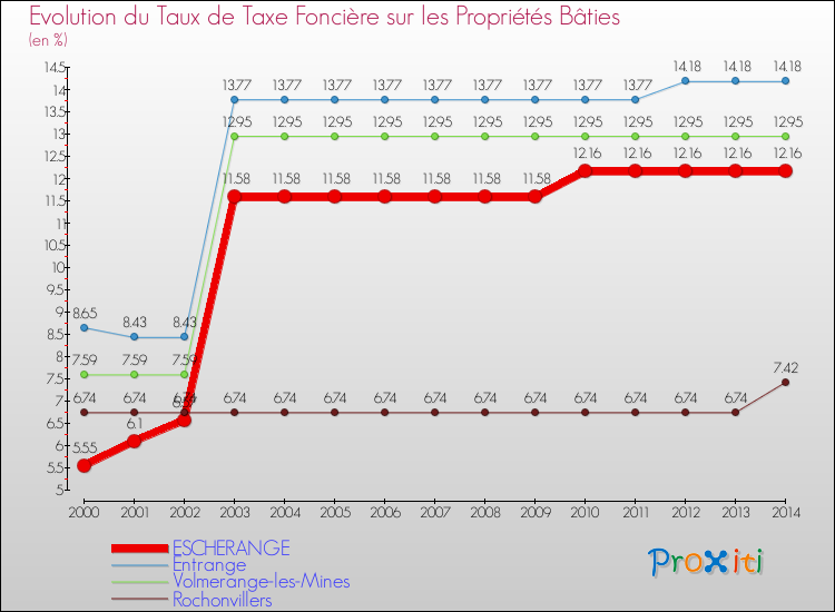 Evolution du taux de la taxe foncière sur le bati pour ESCHERANGE et les communes proches de 2000 à 2014 Comparaison des taux de taxe foncière sur le bati pour ESCHERANGE et les communes voisines de 2000 à 2014