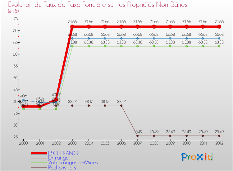 Evolution du taux de la taxe foncière sur les immeubles et terrains non batis pour ESCHERANGE et les communes proches de 2000 à 2012 Comparaison des taux de la taxe foncière sur les immeubles et terrains non batis pour ESCHERANGE et les communes voisines de 2000 à 2012