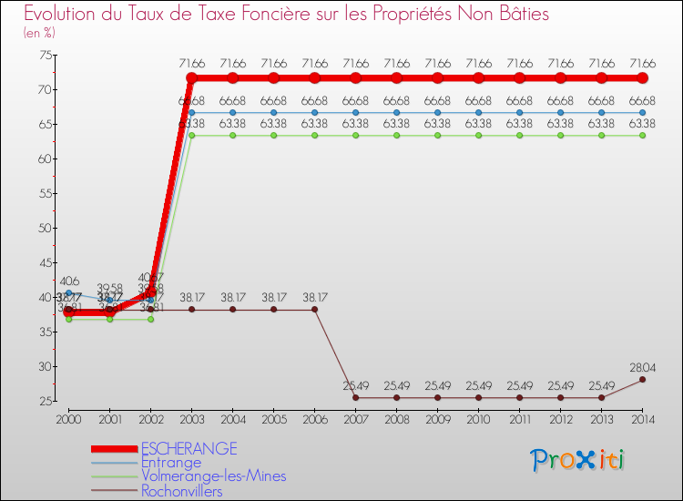 Evolution du taux de la taxe foncière sur les immeubles et terrains non batis pour ESCHERANGE et les communes proches de 2000 à 2014 Comparaison des taux de la taxe foncière sur les immeubles et terrains non batis pour ESCHERANGE et les communes voisines de 2000 à 2014