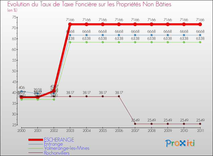 Evolution du taux de la taxe foncière sur les immeubles et terrains non batis pour ESCHERANGE et les communes proches Comparaison des taux de la taxe foncière sur les immeubles et terrains non batis pour ESCHERANGE et les communes voisines