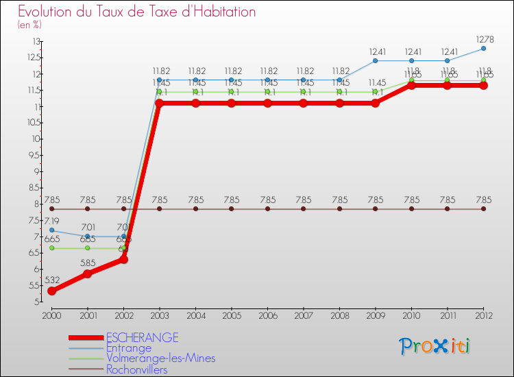 Evolution du taux de la taxe d'habitation pour ESCHERANGE et les communes proches Comparaison des taux de la taxe d'habitation pour ESCHERANGE et les communes voisines