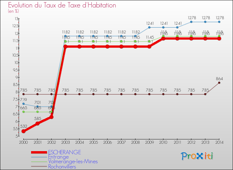 Evolution du taux de la taxe d'habitation pour ESCHERANGE et les communes proches de 2000 à 2014 Comparaison des taux de la taxe d'habitation pour ESCHERANGE et les communes voisines de 2000 à 2014